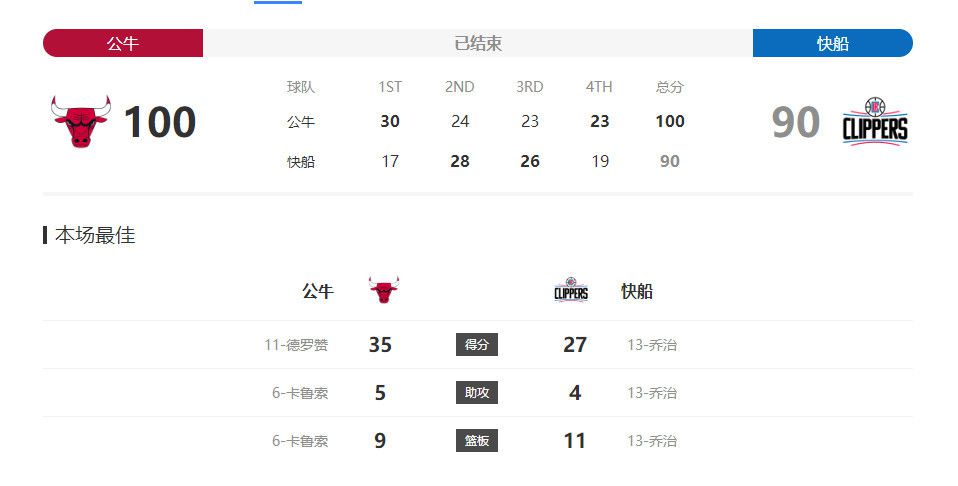 NBA伤停11-22 08:00 魔术VS猛龙温德尔-卡特、富尔茨：预计缺阵赛迪斯-杨：赛前决定贾文-利伯蒂、科洛克：预计缺阵11-22 08:30 老鹰VS步行者穆罕默德-盖伊、科比-巴夫金：预计缺阵内姆哈德：赛前决定11-22 08:30 76人VS骑士乌布雷：预计缺阵奥科罗、米切尔、泰-杰罗姆、卢比奥：预计缺阵勒维尔：赛前决定11-22 10:00 太阳VS开拓者渡边雄太、比尔、达米恩-李：预计缺阵温赖特、威廉姆斯三世、布罗格登、西蒙斯、亨德森：预计缺阵11-22 11:00 湖人VS爵士范德比尔特、文森特、席菲诺：预计缺阵凯斯勒：预计缺阵专家推荐【红就一个字】足球7连红，巴西VS阿根廷【郭德星驰】足球18中15，秘鲁VS委内瑞拉【徐长胜】足球14中13，巴西VS阿根廷今日周三，晚间有瑞典甲、巴甲、墨联等赛事，隔天早晨有14场NBA先后上演，欢迎关注7M体育。